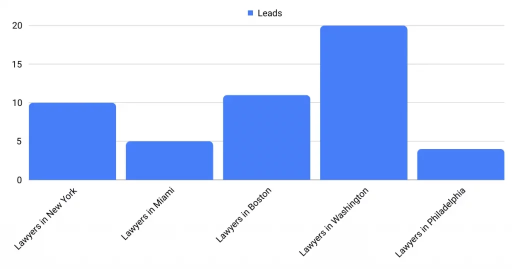Leads by keyword report