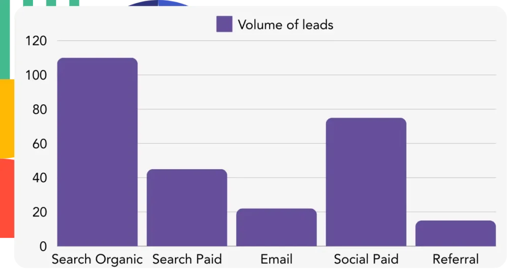 Leads by channel
