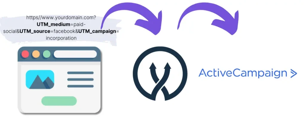 UTM parameters ActiveCampaign