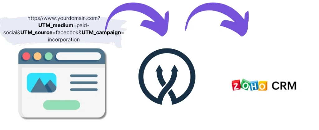 UTM parameters Zoho CRM