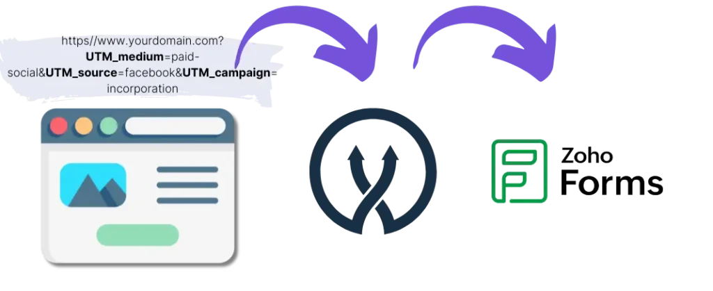 Zoho forms UTM parameters