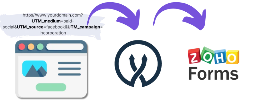 Zoho forms UTM parameters
