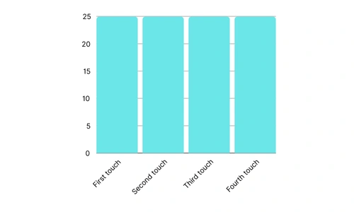 Linear attribution tools