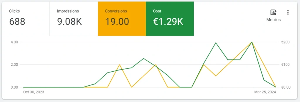 ROI tracking with Google Ads